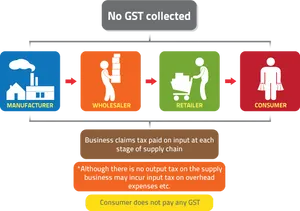 G S T Supply Chain Flow No Tax Collected PNG image