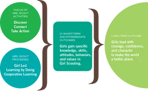 Girl Scout Activities Outcomes Infographic PNG image