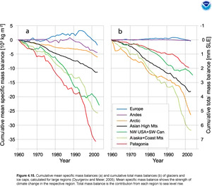 Glacier Mass Balance Comparison Graph PNG