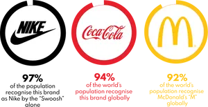 Global Brand Recognition Comparison PNG image