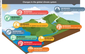 Global Climate System Changes Infographic PNG image