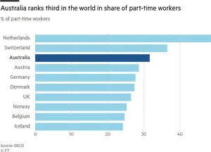 Global Part Time Workforce Comparison Chart PNG image