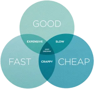 Good Fast Cheap Project Management Venn Diagram PNG image