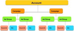 Google Ads Structure Overview PNG image