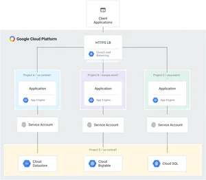 Google Cloud Platform Architecture Diagram PNG image