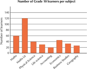 Grade10 Subject Popularity Bar Chart PNG image