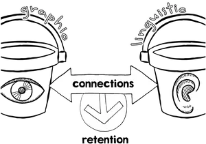 Graphic Linguistic Retention Concept