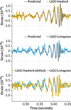 Gravitational Wave Detection Graph PNG image