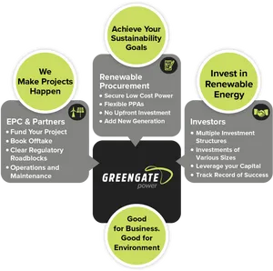 Greengate Power Sustainabilityand Investment Infographic PNG image