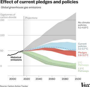 Greenhouse Gas Emissions Projectionsand Policies Graph PNG image