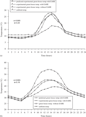 Greenhouse Temperature Comparison Graphs PNG image