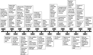 Haitian Revolution Historical Timeline PNG image