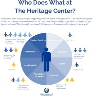 Heritage Center Staff Responsibilities Infographic PNG image