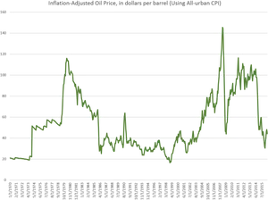 Historical Inflation Adjusted Oil Prices PNG image