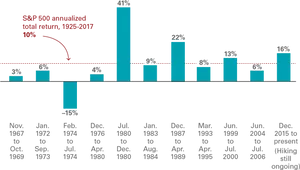 Historical S P500 Annualized Returns19252017 PNG image