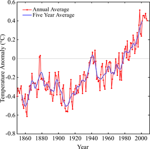 Historical Temperature Anomalies Graph PNG image