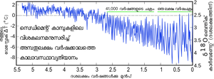 Historical Temperature Variations Graph PNG image