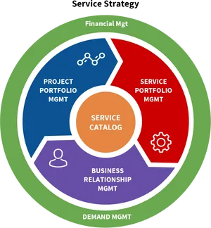 I T Service Strategy Portfolio Management Model.png PNG image