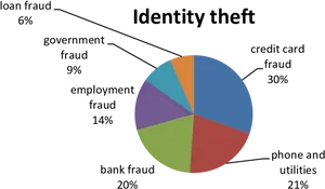 Identity Theft Fraud Statistics Pie Chart PNG image