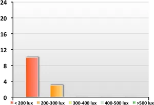 Illuminance Levels Bar Chart PNG image