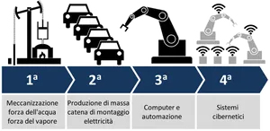 Industrial_ Evolution_ Stages_ Infographic PNG image