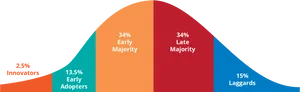 Innovation Adoption Curve Graph PNG