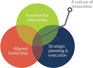 Innovation System Venn Diagram PNG