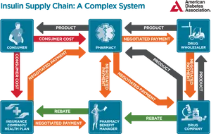 Insulin Supply Chain Complex System PNG image