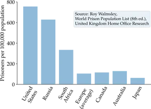 International Prison Population Rates Comparison Chart PNG image