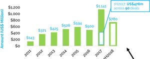 Investment Growth Chart20112018 PNG image