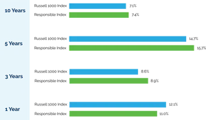 Investment Index Comparison Over Time PNG