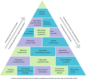 Investment Risk Reward Pyramid PNG image