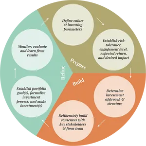 Investment Strategy Venn Diagram PNG