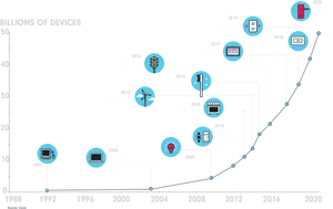 Io T Device Growth Infographic