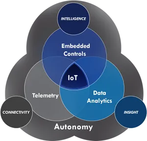 Io T Embedded Controls Data Analytics Venn Diagram