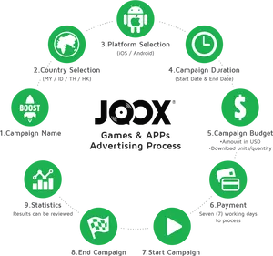 J O O X Advertising Process Infographic PNG image