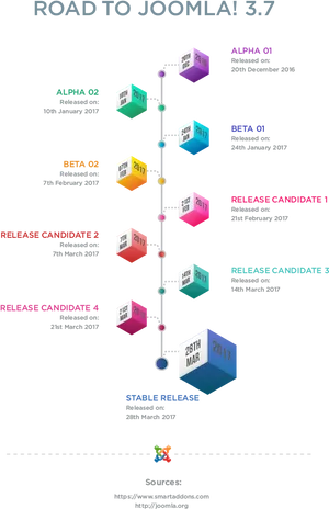 Joomla3.7 Release Timeline PNG image