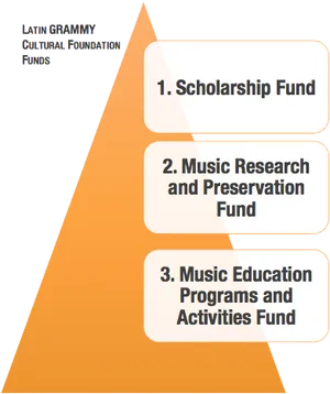 Latin Grammy Cultural Foundation Funds Infographic PNG