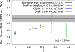 Lattice Q C D Gen Sivers Shift Graph PNG image