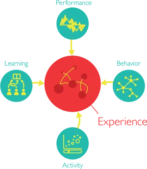 Learning Experience Feedback Loop Diagram PNG
