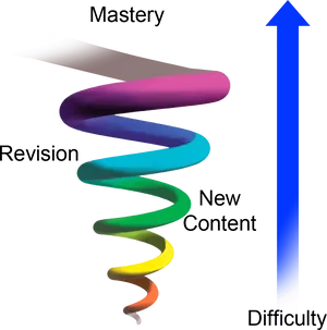 Learning Progression Spiral Concept PNG image