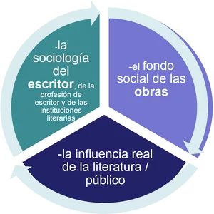 Literary Sociology Cycle Infographic PNG image