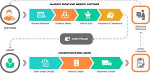 Magento Ecommerce Workflow Infographic PNG image