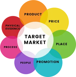 Marketing Mix Elements Target Market PNG image