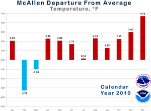 Mc Allen Average Temperature Departure2010 PNG image