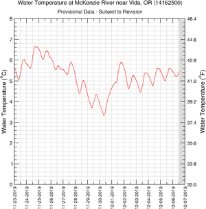 Mc Kenzie River Water Temperature Graph PNG image