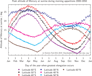 Mercury Apparition Altitude20002050 PNG image