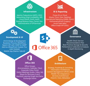 Microsoft Office365 Services Hexagon Chart PNG image