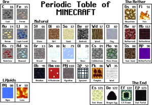 Minecraft Periodic Table Graphic PNG image