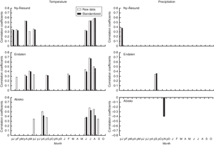 Monthly Correlation Temperature Precipitation Graphs